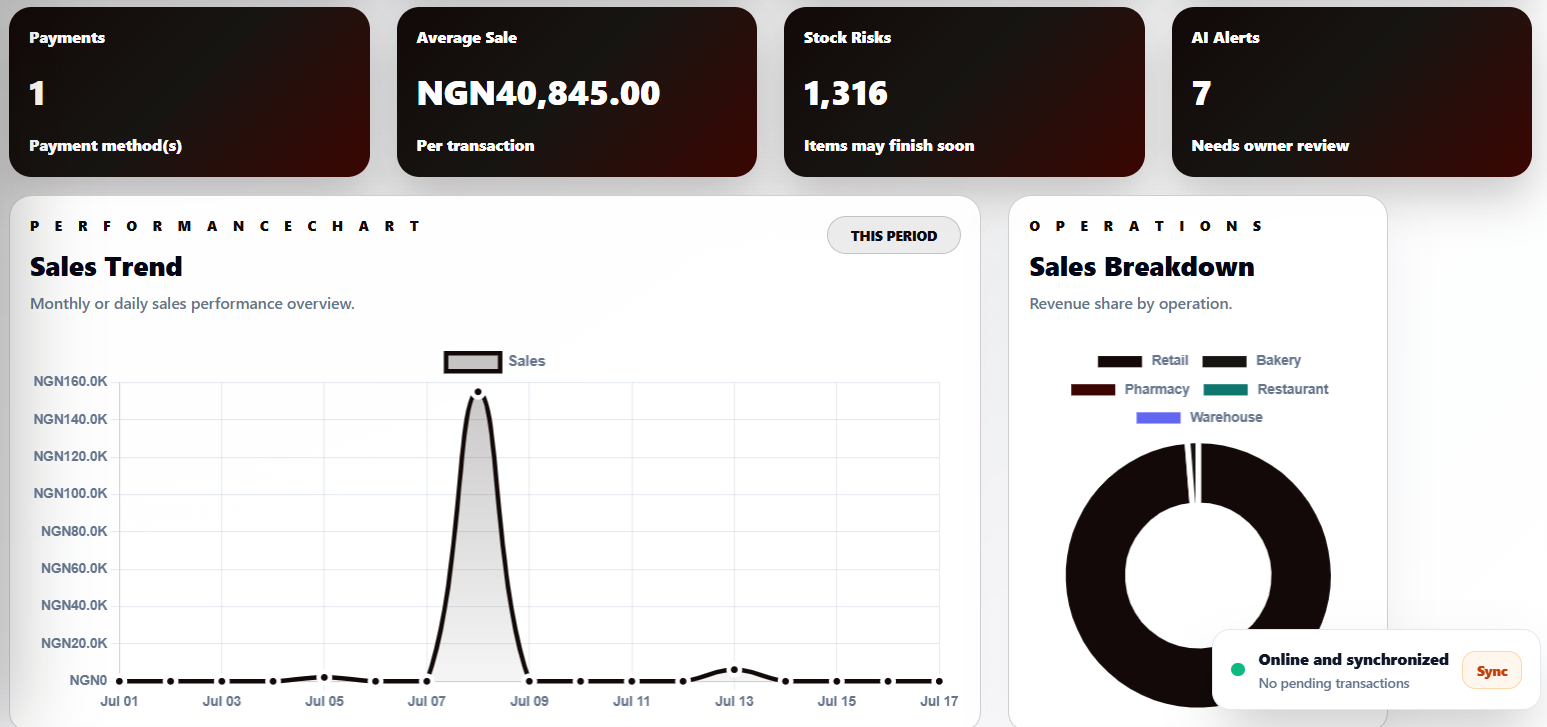 SalesPro analytics dashboard showing payments, average sale, stock risks, AI alerts, sales trend and sales breakdown